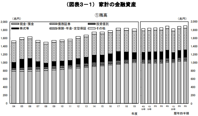 家計の金融資産